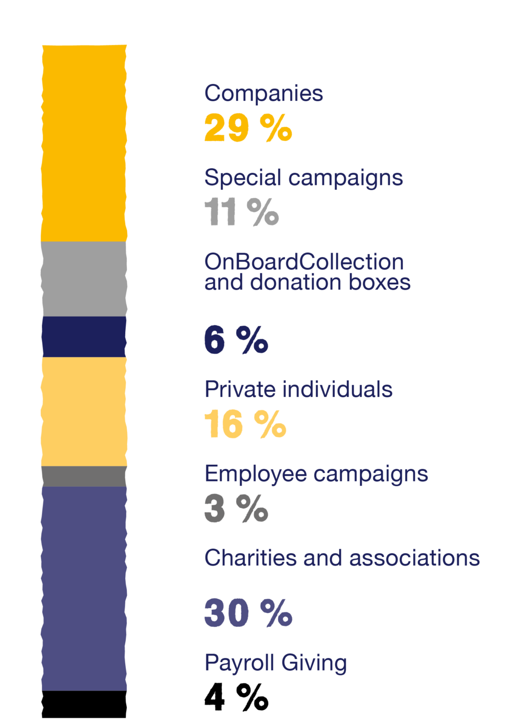 Spendeneinnahmen in Prozent